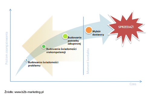 Proces zakupu B2B: Jak przesunąć moment kontaktu z klientem B2B