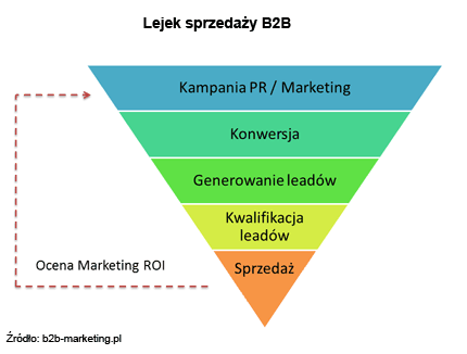 Lejek sprzedaży B2B