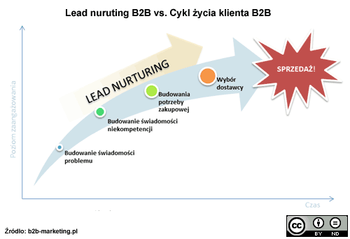 Lead Nurturing