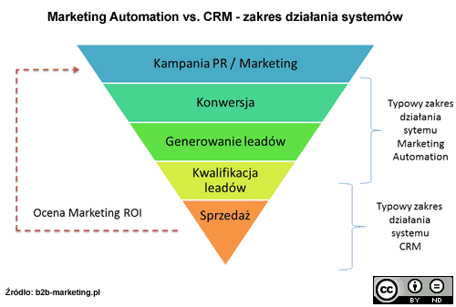 Marketing Automation vs. CRM