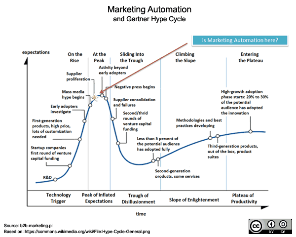 Marketing Automation Hype Cycle