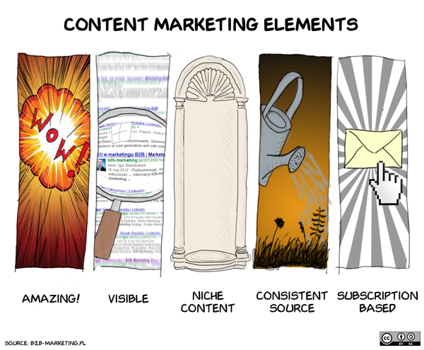 elements content marketing
