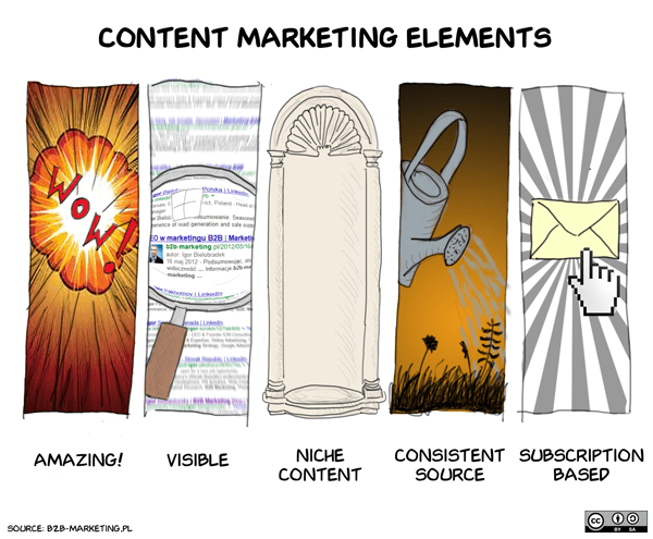 elements content marketing
