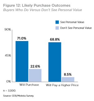 Emocje w procesie zakupów B2B