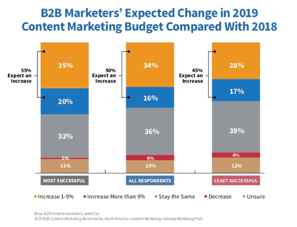 Niszowy marketing - wzrost nakładów na content marketing B2B