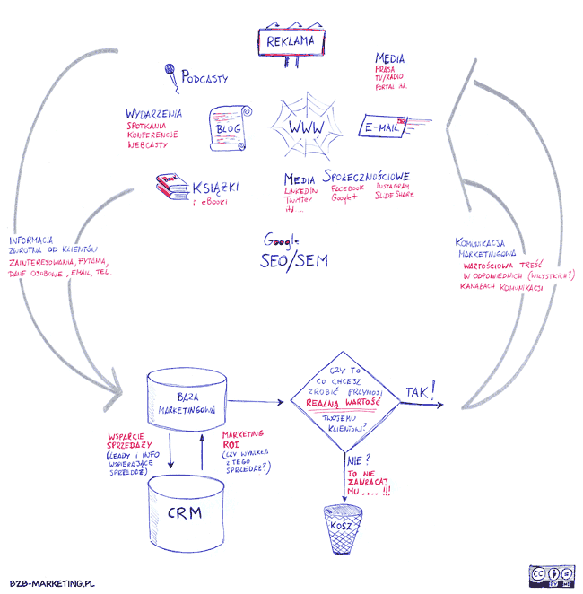 Schemat / Cykl Marketingu B2B