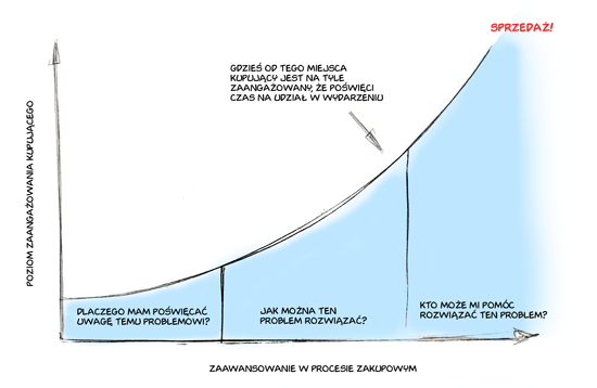 Proces zakupowy zaangazowanie kupujacego b2b