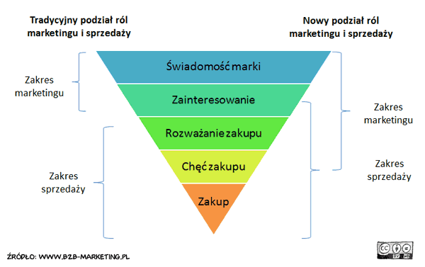 Nowa rola marketingu i nowa rola sprzedaży