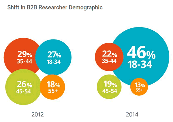Millenialsi w procesie zakupowym B2B