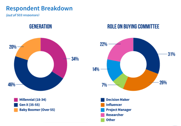 Millenialsi w komietecie zakupowym B2B