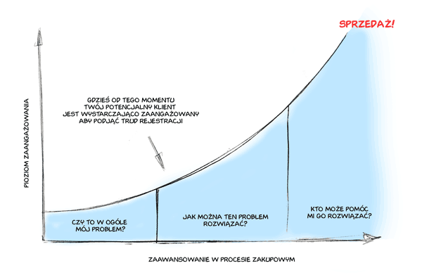 Od którego momentu Twój czytelnik jest wystarczająco zaangażowany by zarejestrować się na gated content (np. raport za rejestracją)?