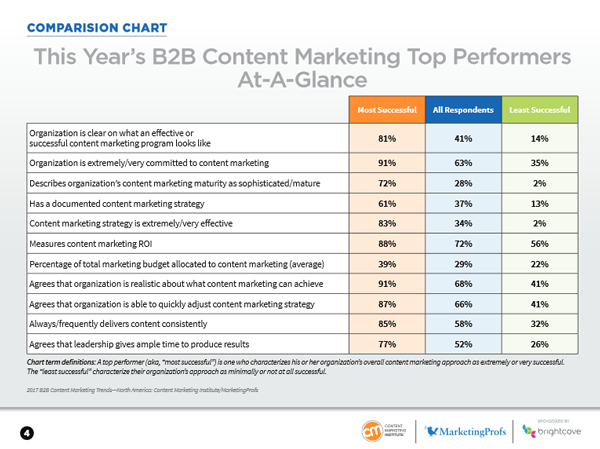 badanie-content-marketing-b2b-2017-skutecznosc