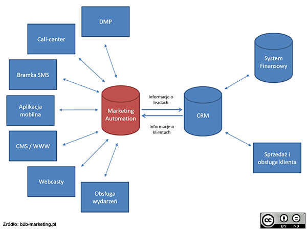 Schemat: Co to jest marketing automation