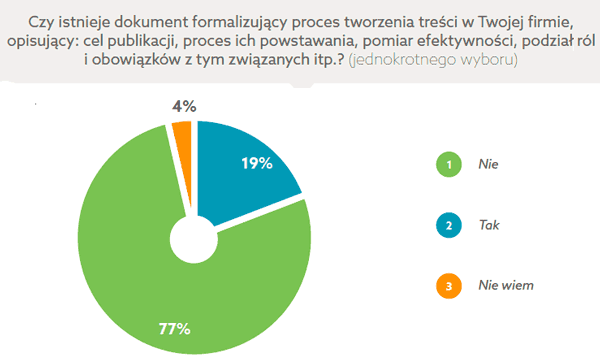 Strategia content marketingowa B2B