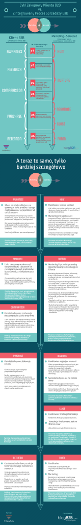 Proces zakupowy klienta B2B vs. proces sprzedaży B2B