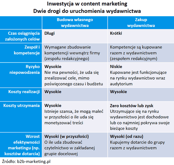 Zakup wydawnictwa - porwónanie