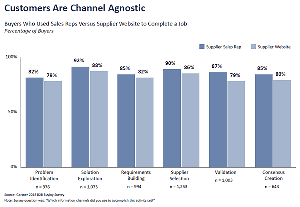 Komitet zakupowy - kanały komunikacji