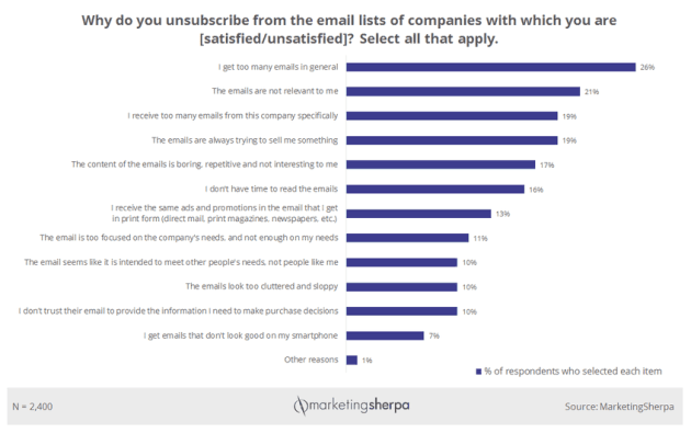 Powody wpisania z newslettera email marketing