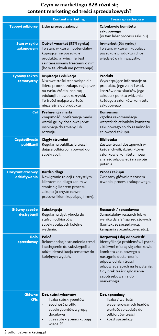 Porównanie wybranych cech content marketingu i treści wsparcia sprzedaży w marketingu B2B.