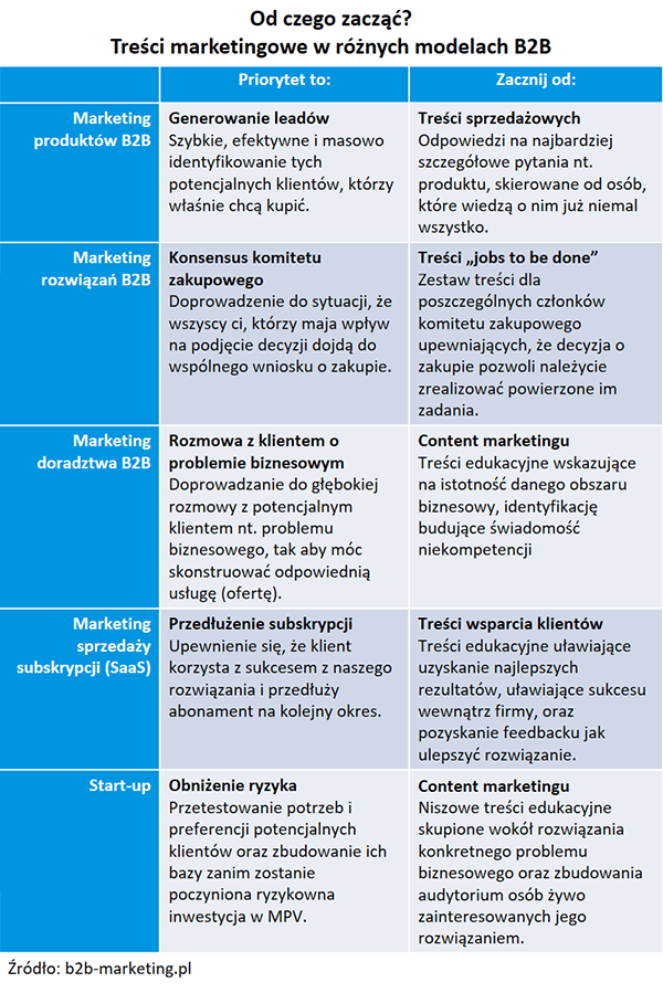 Content marketing - od czego zacząć?