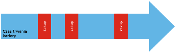 Skalowanie sprzedaży: Treści Sprzedażowe vs Content marketing