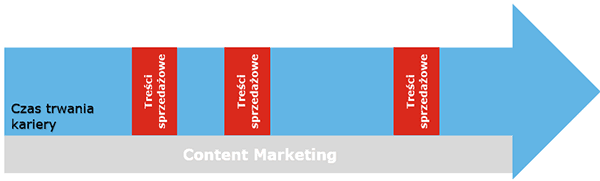 Skalowanie sprzedaży: Treści Sprzedażowe vs Content marketing