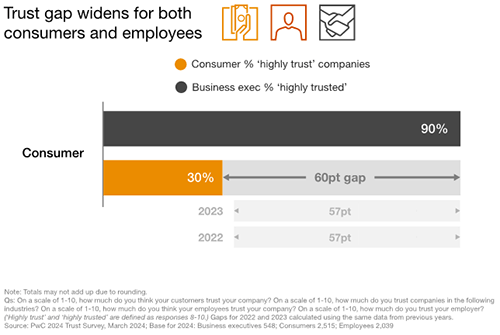 Wady i problemy rozwiązań B2B a zaufanie do sprzedawców