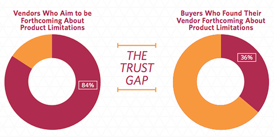 Wady i problemy rozwiązań B2B a zaufanie do sprzedawców