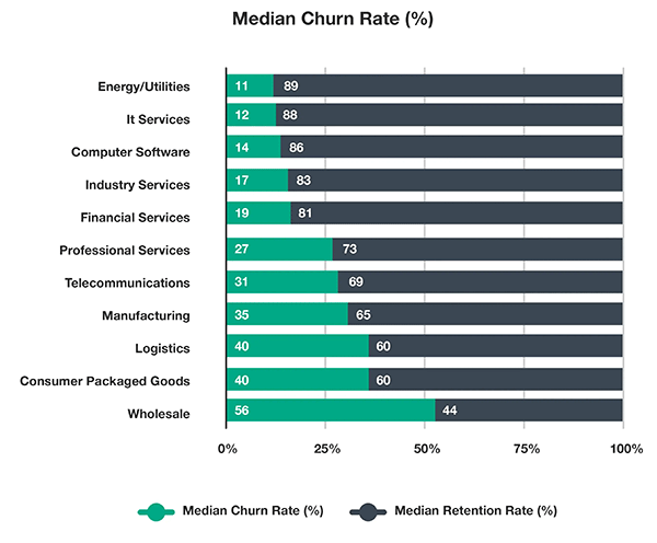 Churn klientów wg. branż