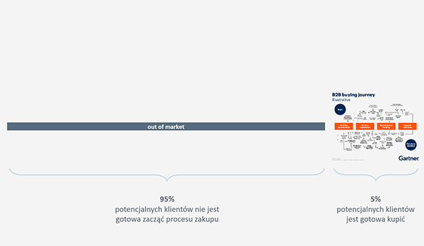 Reguła 95:5 marketing b2b in-market out-of-market