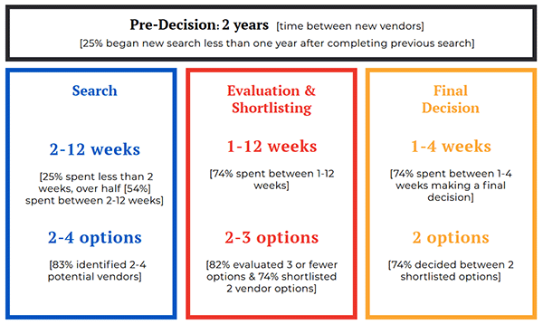 Reguła 95:5 - firmy b2b są średnio w stanie out-of-market przez 2 lata.