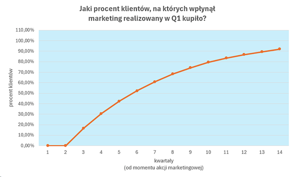 Reguła 95:5 opóźnienie efektu marketingu
