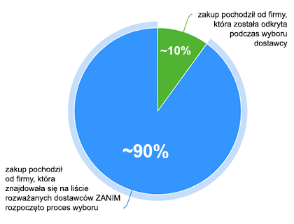 Efekt silnej marki B2B - preferencja marki