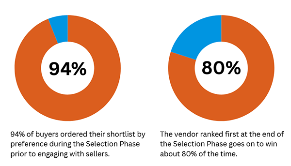 Efekt silnej marki B2B - preferencja marki
