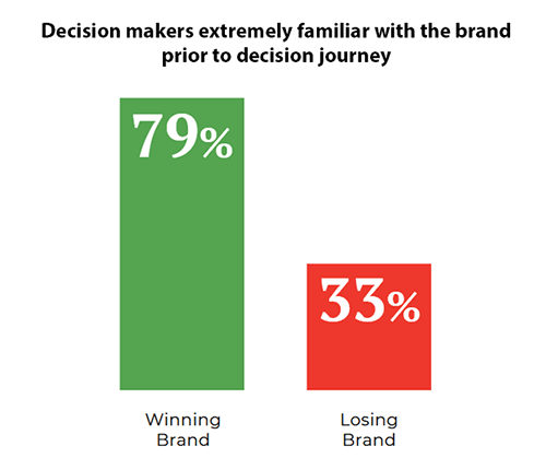 Efekt silnej marki - znajomość przez komitet zakupowy