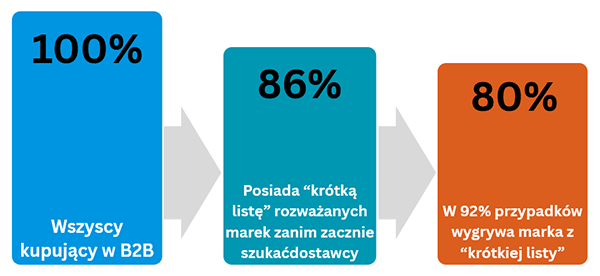 Marka - preferencja marki, krótka lista