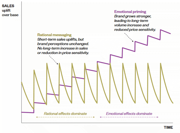 krótkofalowy i długofalowy efekt marketingu "Long and Short of it"