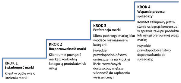 Kroki w procesie zakupu / sprzedaży b2b