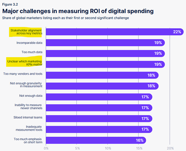 Marketing ROI - inwestycja w marketing musi być oceniana w kontekście strategii