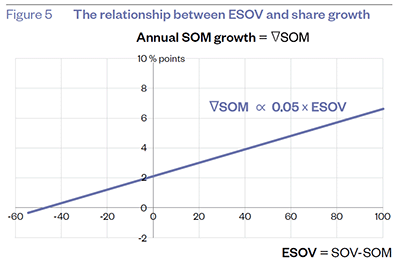ESOV Excess Share of Voice 0- nadmiarowy udział w głosie