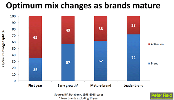 Mała marka vs duża marka vs lider rynku - optymalny podział budżetu (Peter Fields)