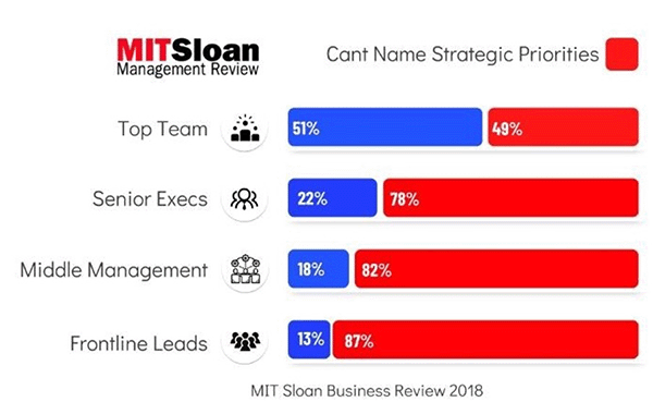 Brak strategii - większość pracowników nie potrafi wymienić strategicznych priorytetów