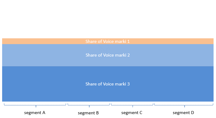 Share of Voice (SOV) w zależności przy skupieniu budżetu na konkretnym segmencie rynku