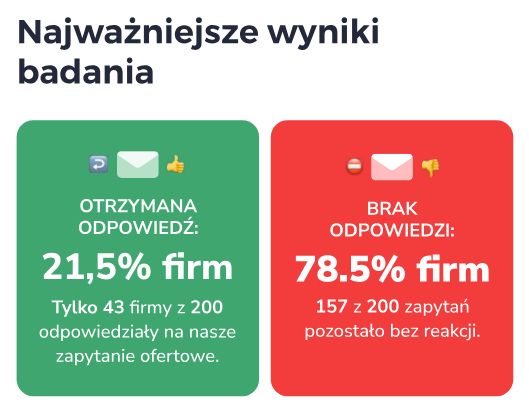 Sprzedaż doradcza - badanie LiveSpace