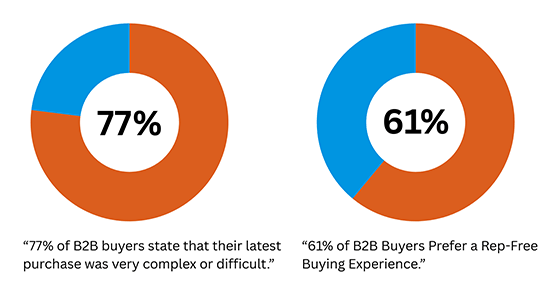Sprzedaż doradcza - Gartner