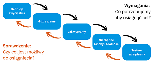 Strategiczna kaskada