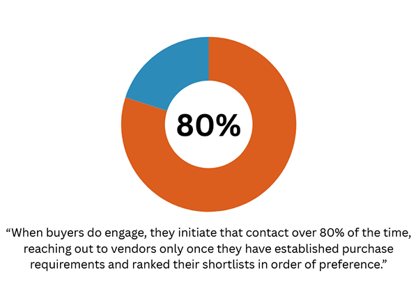 Aktywna sprzedaż i prospecting - kto inicjuje kontakt?