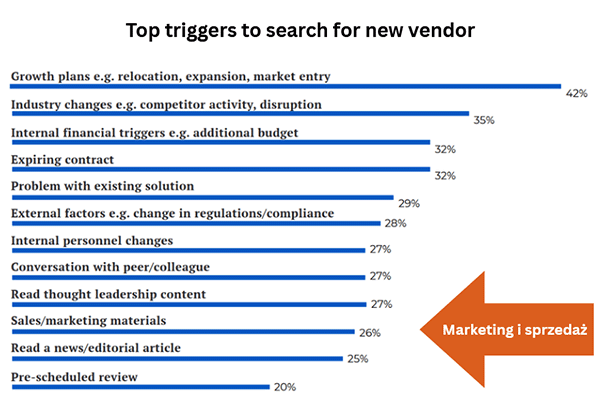 Aktywna sprzedaż - od czego zaczyna się poszukiwanie dostawcy?
